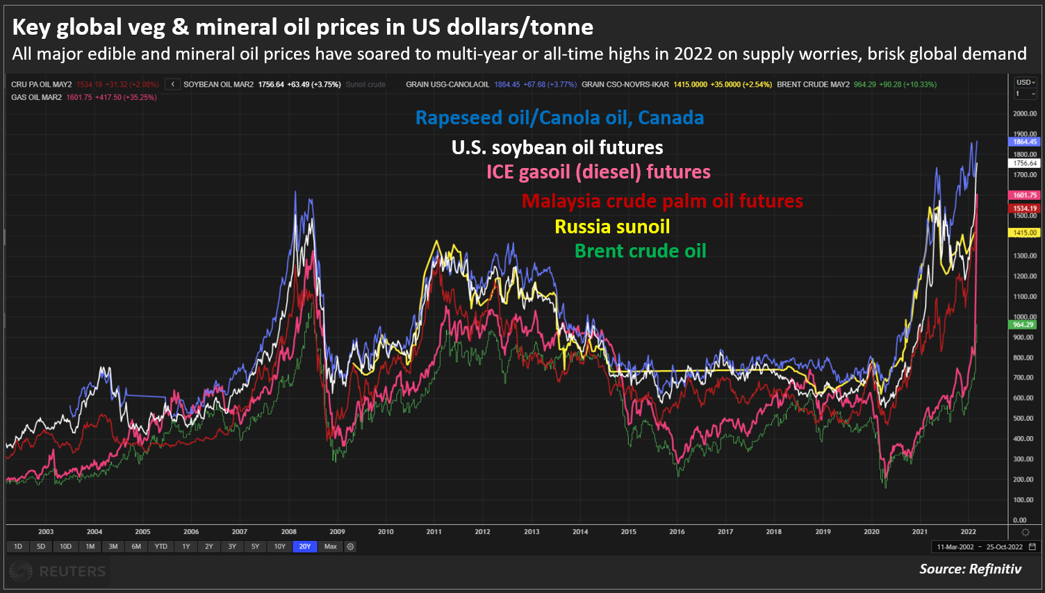 Oil Prices