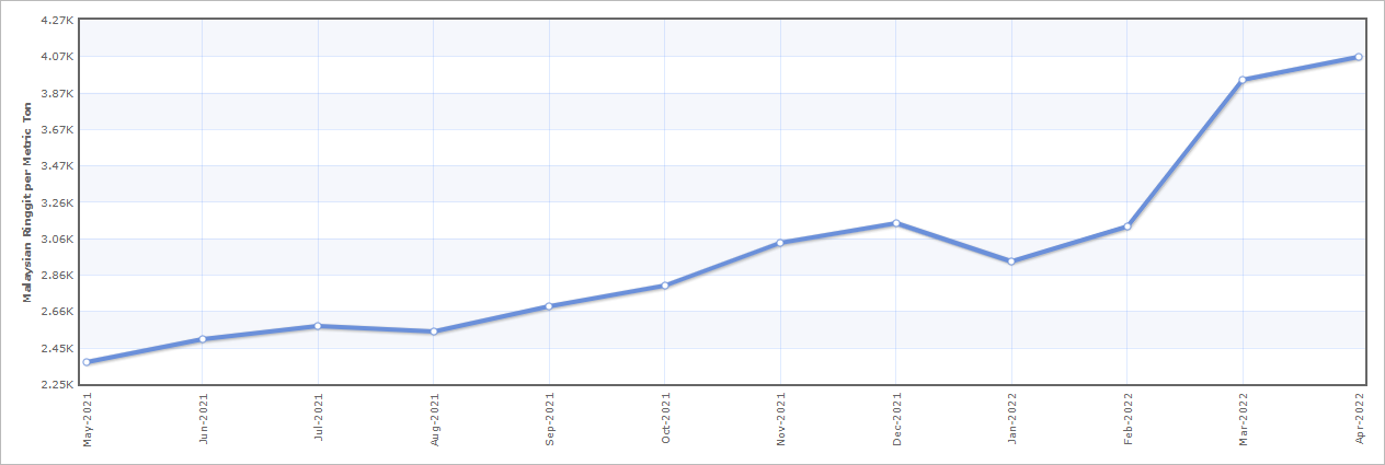 DAP (diammonium phosphate) fertiliser Monthly Price - Malaysian Ringgit per Metric Ton