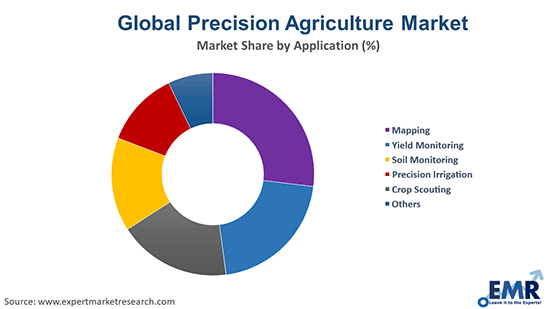 Global Precision Agriculture Market