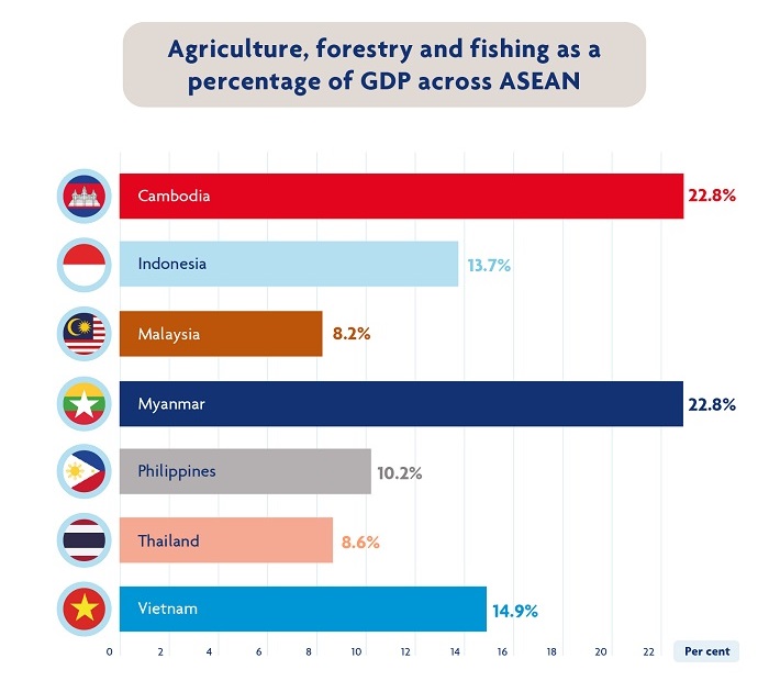 Agriculture, forestry and fishing as a perventage of GDP across ASEAN