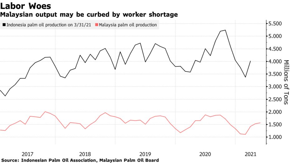 Malaysia Output curbed by labor shortage