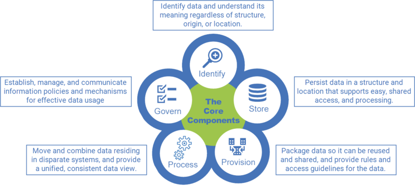 5 components of data strategy